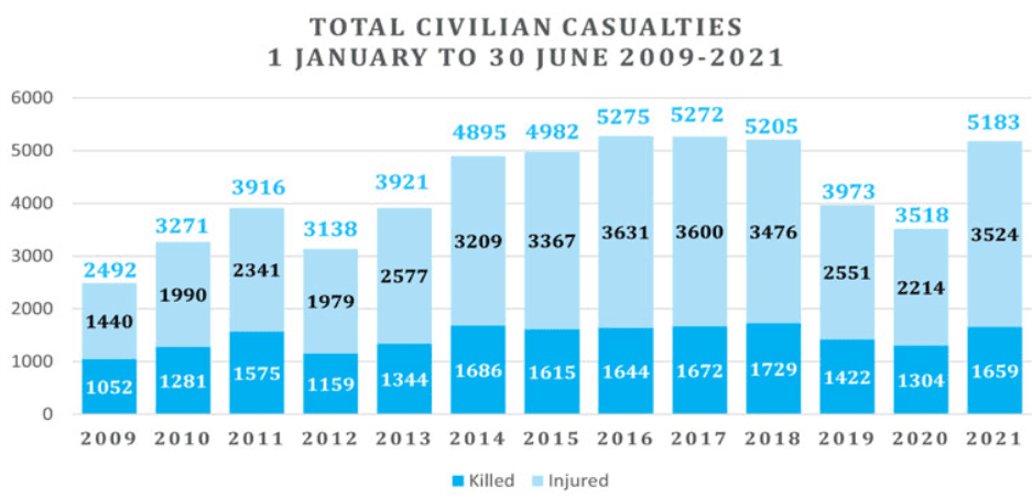 Statistik över dödade och skadade civila i Afghanistankriget, 2009-2021. Källa: UNAMA.